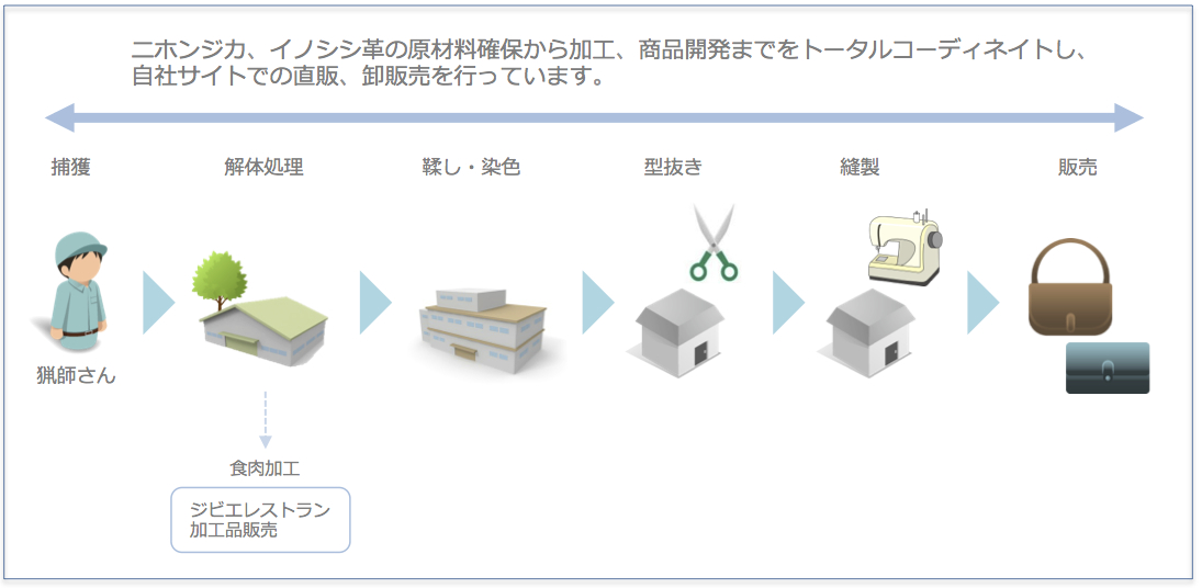 業務内容の説明・革利活用のトータルコーディネイト